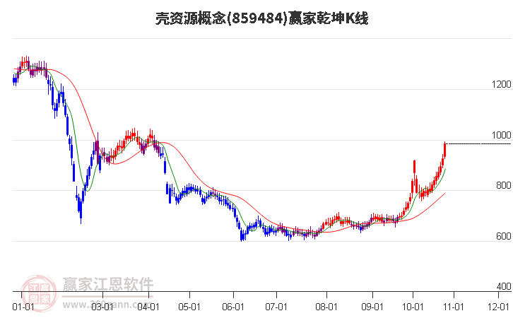 859484壳资源赢家乾坤K线工具