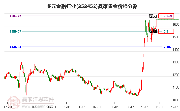 多元金融行业黄金价格分割工具