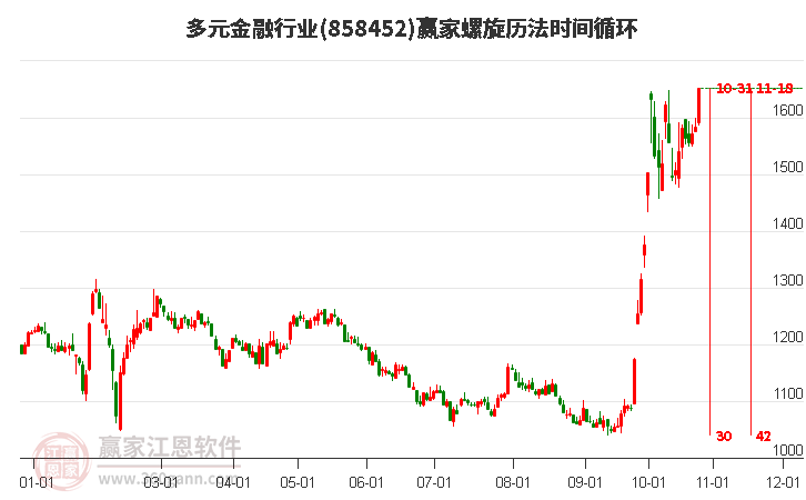 多元金融行业螺旋历法时间循环工具