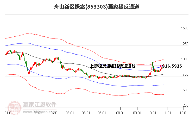 859303舟山新区赢家极反通道工具