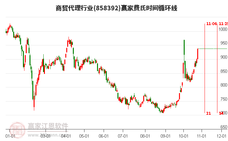 商贸代理行业费氏时间循环线工具