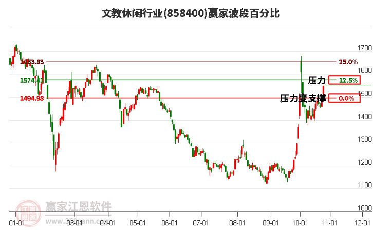 文教休闲行业波段百分比工具