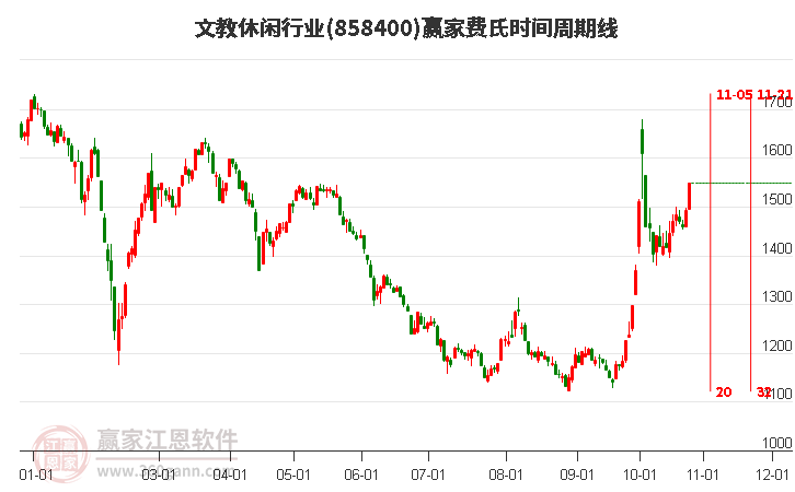 文教休闲行业费氏时间周期线工具