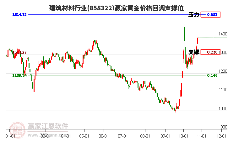 建筑材料行业黄金价格回调支撑位工具