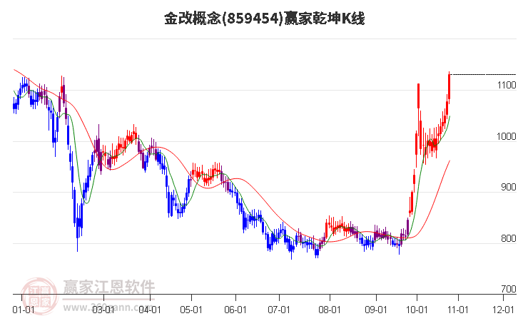 859454金改赢家乾坤K线工具