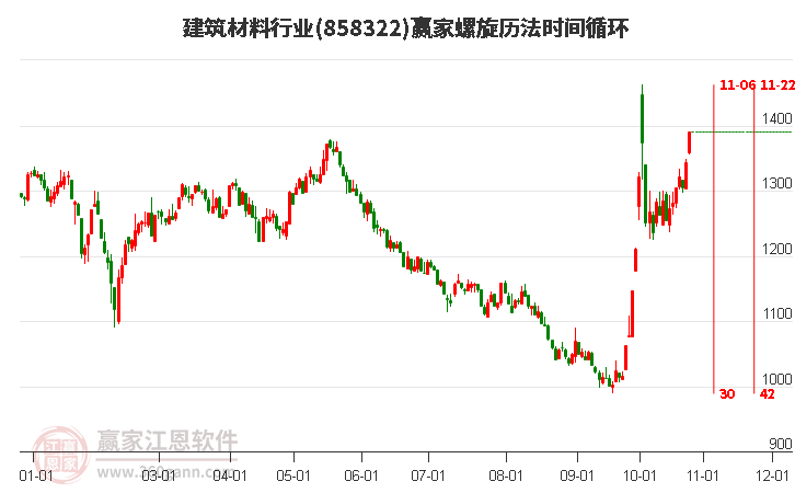 建筑材料行业螺旋历法时间循环工具