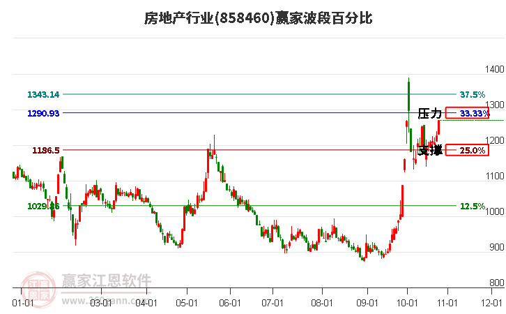 房地产行业波段百分比工具