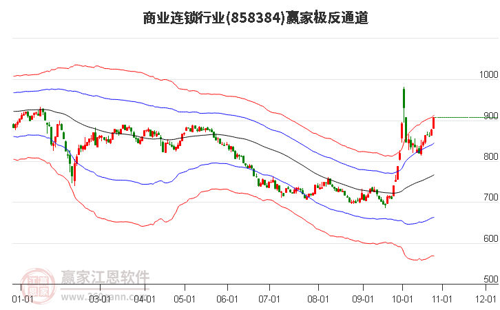 858384商业连锁赢家极反通道工具