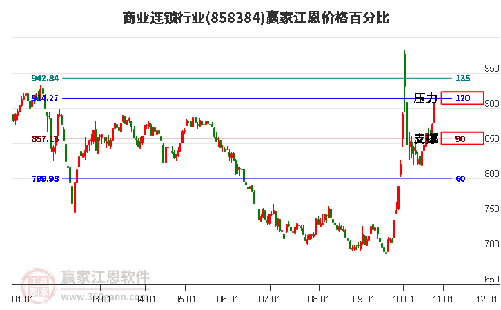 商业连锁行业江恩价格百分比工具