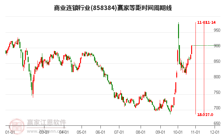 商业连锁行业等距时间周期线工具