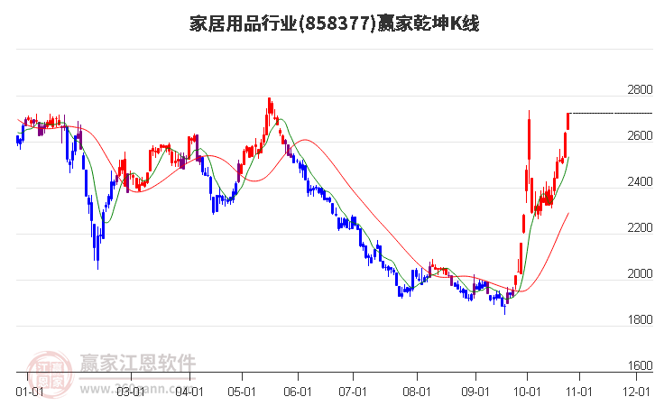 858377家居用品赢家乾坤K线工具