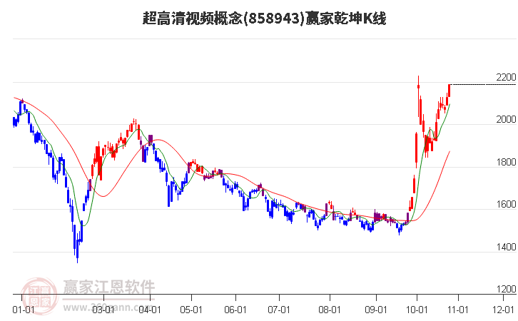 858943超高清视频赢家乾坤K线工具