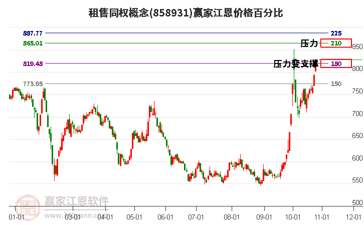 租售同权概念江恩价格百分比工具