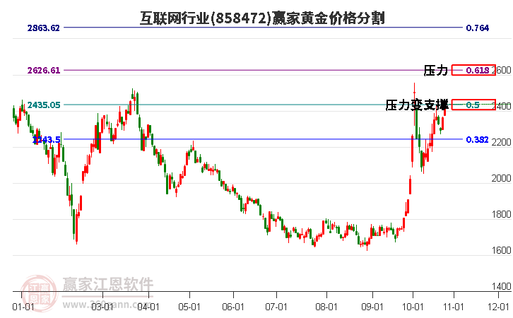 互联网行业黄金价格分割工具