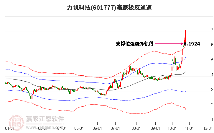 601777力帆科技赢家极反通道工具