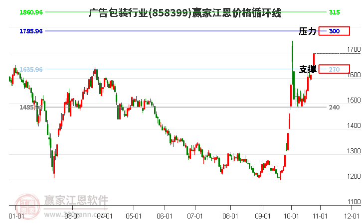 广告包装行业江恩价格循环线工具