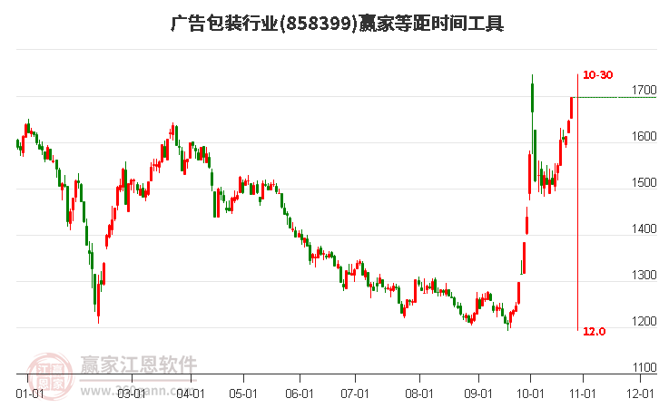 广告包装行业等距时间周期线工具