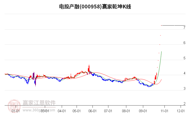 000958电投产融赢家乾坤K线工具