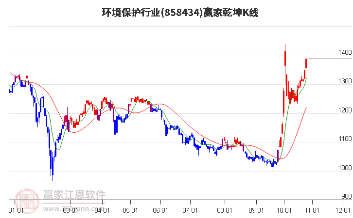 858434环境保护赢家乾坤K线工具