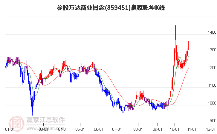 859451参股万达商业赢家乾坤K线工具