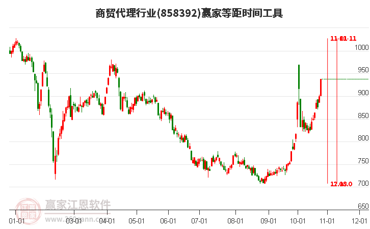 商贸代理行业赢家等距时间周期线工具