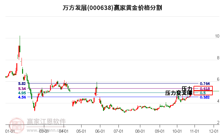 000638万方发展黄金价格分割工具