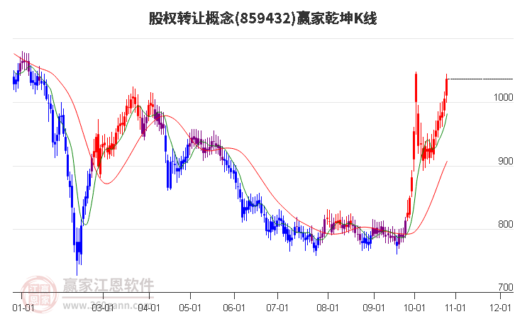 859432股权转让赢家乾坤K线工具