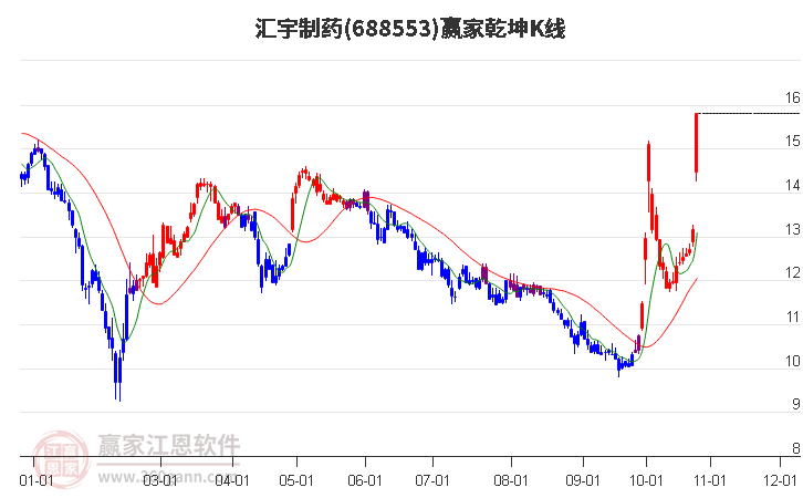 688553汇宇制药赢家乾坤K线工具