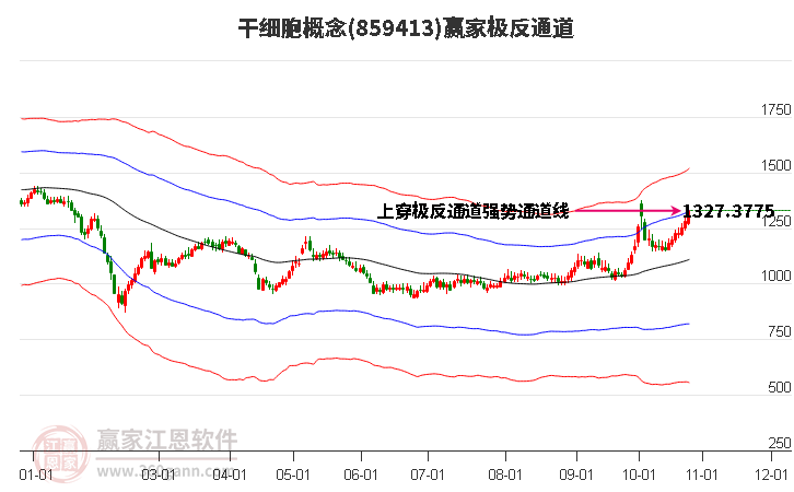 859413干细胞赢家极反通道工具