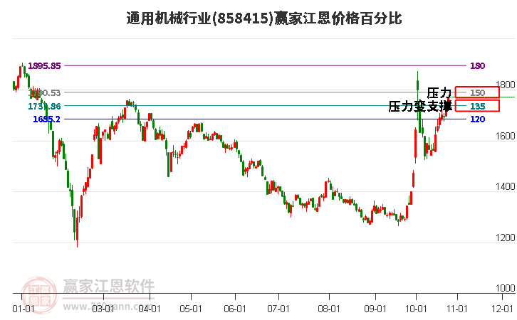 通用机械行业江恩价格百分比工具