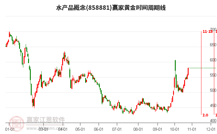 水产品概念赢家黄金时间周期线工具