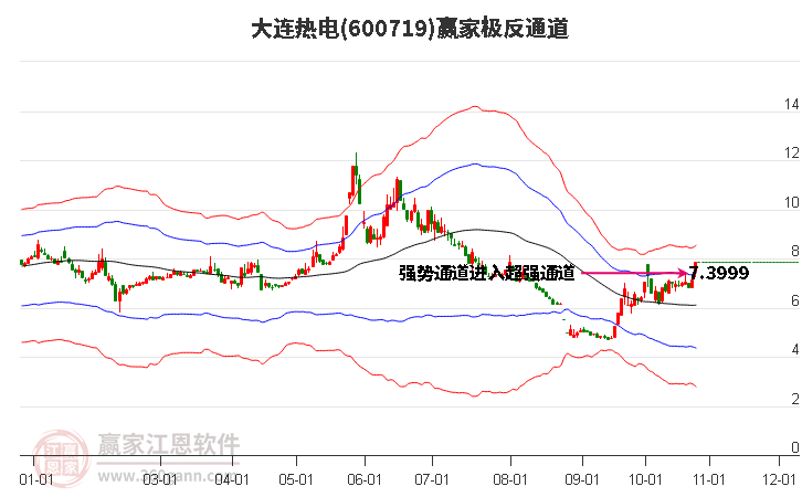 600719大连热电赢家极反通道工具