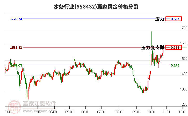 水务行业黄金价格分割工具