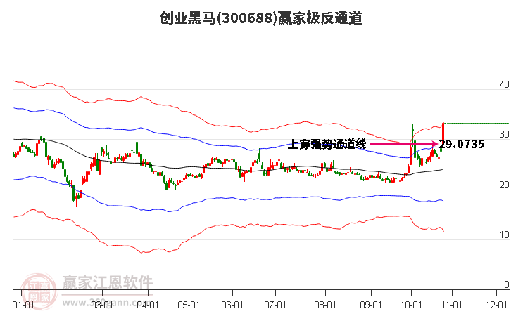 300688创业黑马赢家极反通道工具