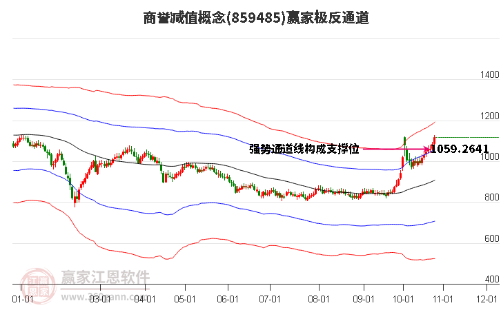 859485商誉减值赢家极反通道工具