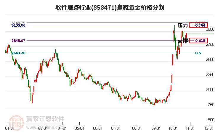 软件服务行业黄金价格分割工具