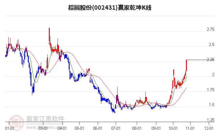 002431棕榈股份赢家乾坤K线工具