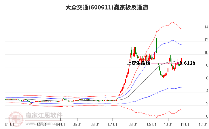 600611大众交通赢家极反通道工具