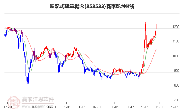 858583装配式建筑赢家乾坤K线工具