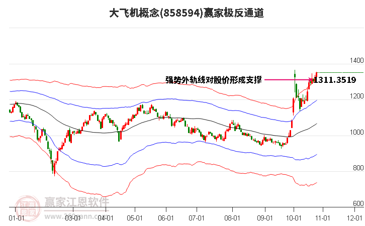 858594大飞机赢家极反通道工具