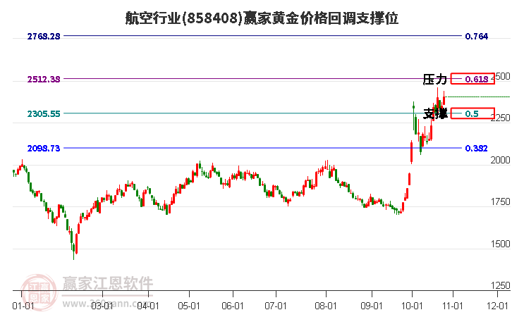 航空行业黄金价格回调支撑位工具