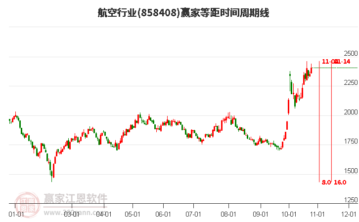 航空行业等距时间周期线工具