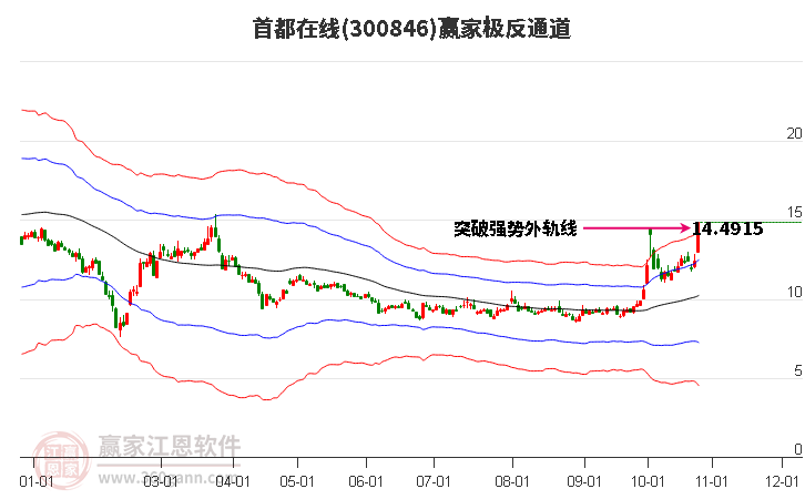 300846首都在线赢家极反通道工具