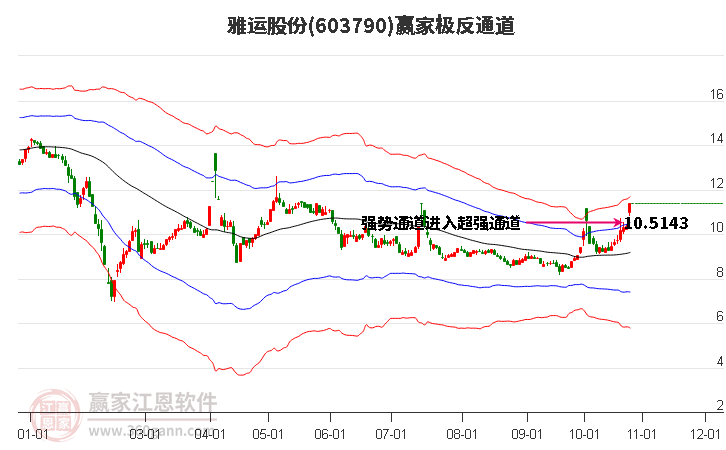 603790雅运股份赢家极反通道工具