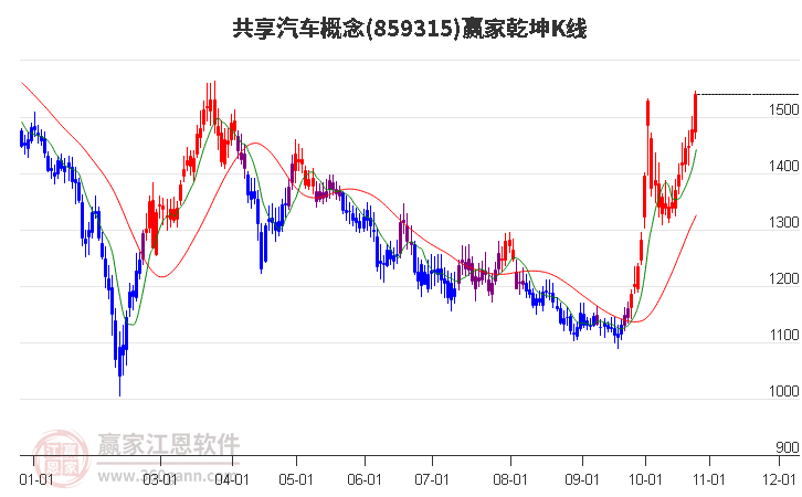 859315共享汽车赢家乾坤K线工具