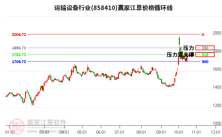 运输设备行业江恩价格循环线工具