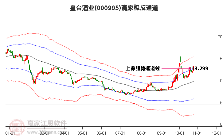 000995皇台酒业赢家极反通道工具