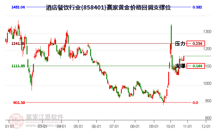酒店餐饮行业黄金价格回调支撑位工具