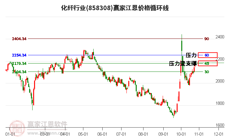 化纤行业江恩价格循环线工具