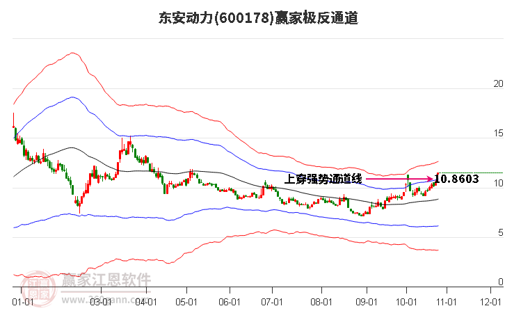 600178东安动力赢家极反通道工具